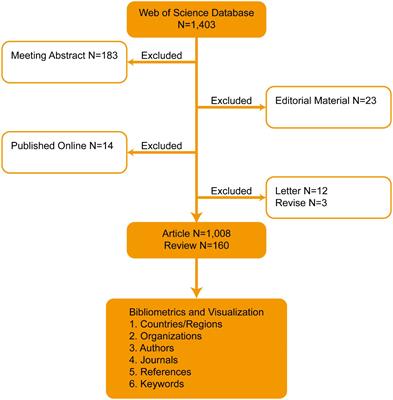 Bibliometric and visualization analysis of literature relating to diabetic erectile dysfunction
